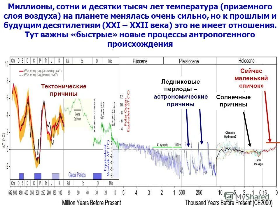 Изменение климата и глобальной температуры