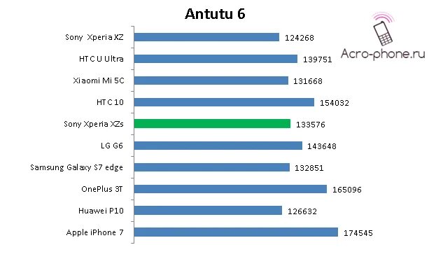 Sony xperia antutu