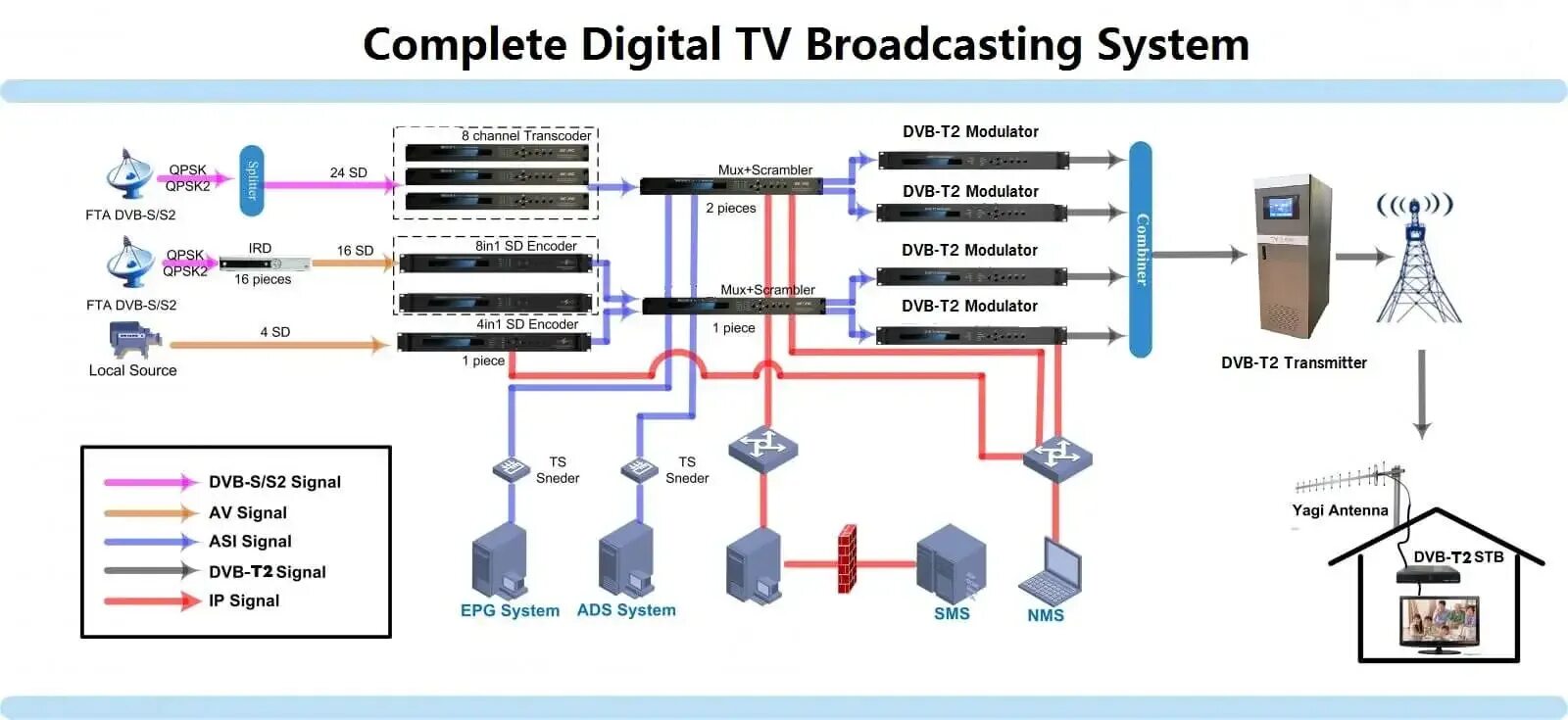 Стандарты dvb t dvb t2. Тв трансмиттер dvb t2. передатчик dvb-t2. цифрового телевизионного вещания dvb. стандарт цифрового телевидения isdb схема.