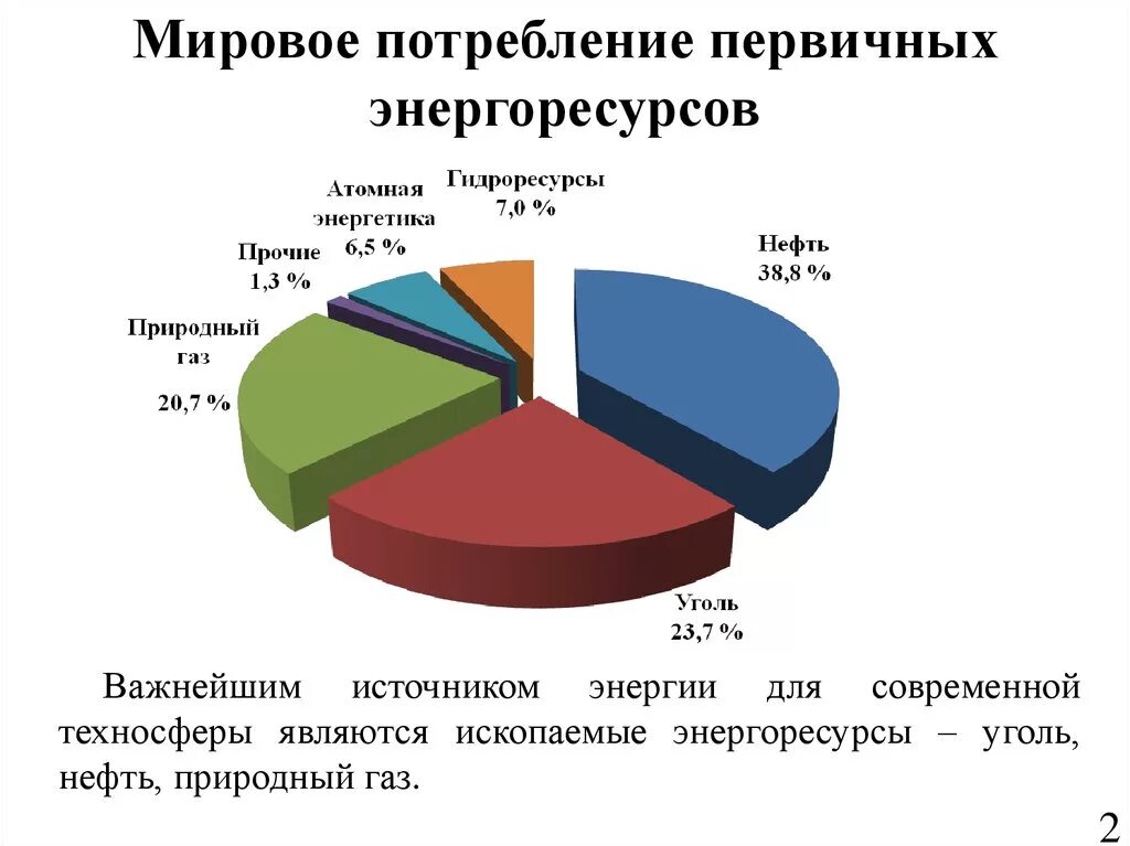 Проблема потребления ресурсов. Структура потребления первичных энергоресурсов. структура потребления энергоресурсов в россии. потребление энергетических ресурсов. потребление энергоресурсов в мире.