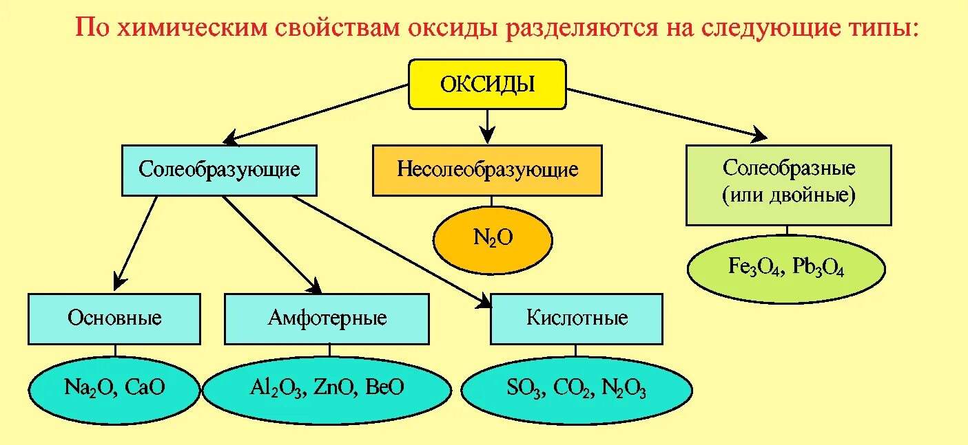 Высшие оксиды это. Оксиды схема химия. Классификация оксидов по хим свойства. Оксиды химия 9 класс. Классификация химических соединений оксиды.