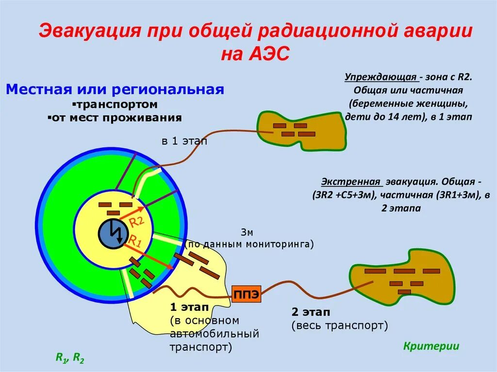 Выброса радиоактивного топлива при аварии на аэс. Зоны радиоактивного заражения местности при авариях на АЭС. Зоны при аварии на АЭС. Зоны радиации при аварии на АЭС. Зоны радиоактивного заражения при аварии на АЭС.