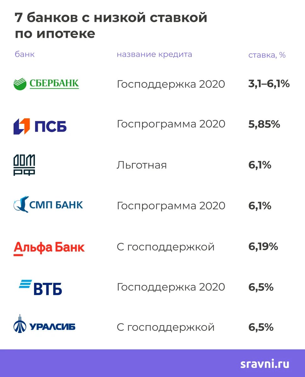 Под какой процент дают кредит на сегодня. Процентные ставки по ипотеке в банках. ипотека проценты в банках. потребительский кредит с самым низким процентом. ипотека процентная ставка в банках.