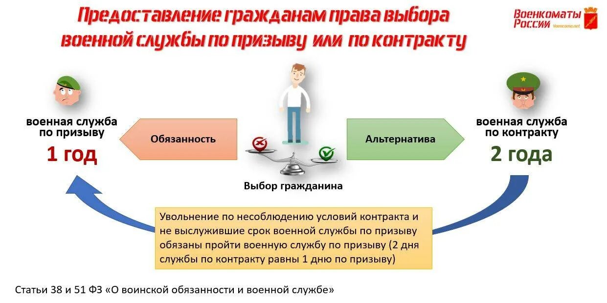 Срок службы 2025. Срок службы по призыву. Сроки службы по призыву и по контракту. Призыв на военную службу по контракту. Периоды службы по призыву в армии России.