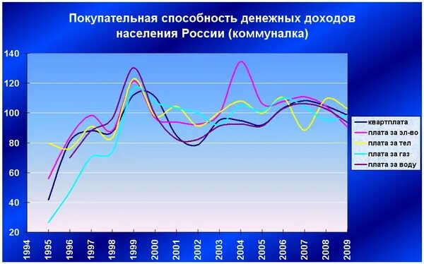 Покупательная способность в россии. Покупательная способность населения. Покупательная способность населения России по годам. Покупательная способность статистика. Покупательная способность график.