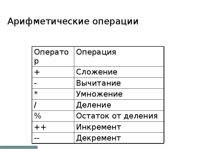 Арифметические операции языка. Перечислите арифметические операции с++. Перечислите арифметические операции языка с++. Арифметические и логические операции c++. Операции языка c++ арифметические логические.