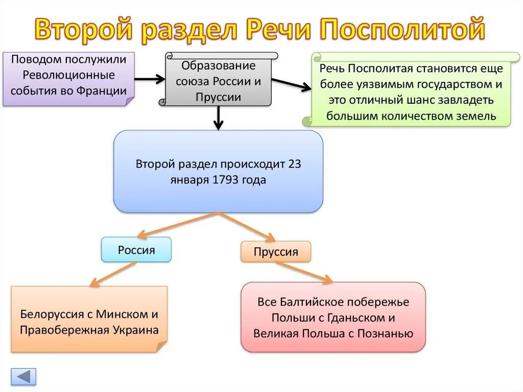 Участие россии в речи посполитой кратко. Раздел речи Посполитой 1793. 1795 Третий раздел речи Посполитой. Разделы речи Посполитой таблица. Второй раздел речи Посполитой.