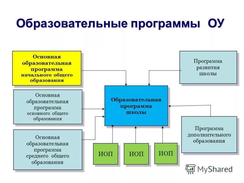 Образовательная программа муниципального общеобразовательного учреждения. Образовательная программа. Образовательные программы ОУ. Основные программы образования. Общеобразовательные программы программы.