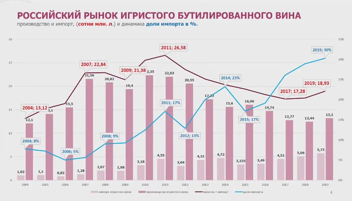 Рынок вина. Российский рынок вин. Российские производители вина. Рынок вина. Крупнейшие импортеры вина.