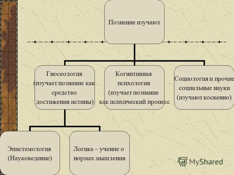 Познание деятельность субъекта. Что изучает гносеология. Гносеология субъект и объект познания. Гносеология таблица.