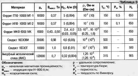 Ферритовые кольца характеристики