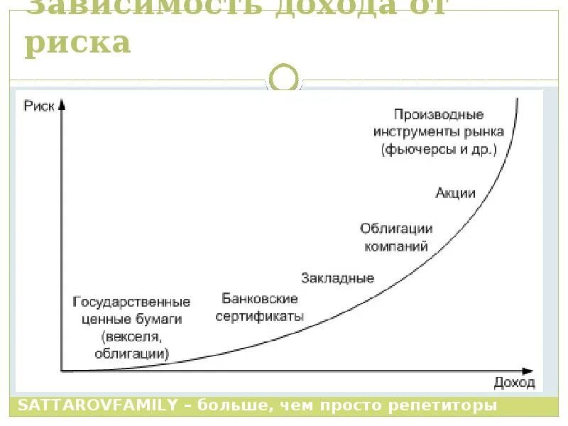 Зависимость дохода и риска ценных бумаг. Риск и доходность. Доход и риск ценных бумаг. Соотношение риска и доходности. Примеры дохода от ценных бумаг