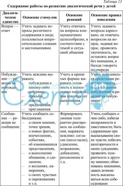 Содержание обучения диалогической речи. Содержание работы по развитию диалогической речи таблица. бизикова развитие речи в таблицах и схемах. таблица бизиковой. бизикова развитие монологической речи у дошкольников.