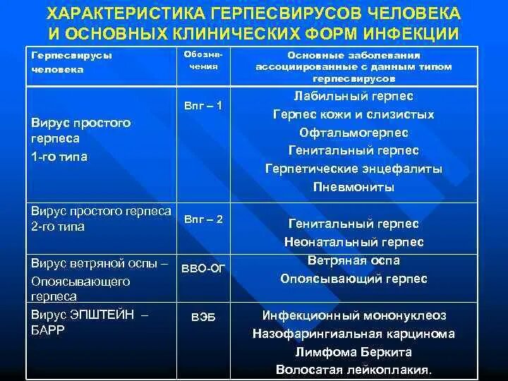 Клинические рекомендации ковид последняя. Характеристика вирусов герпеса 1 и 2 типов. Вирус простого герпеса 1 типа характеристика. Заболевания вызываемые герпесвирусами.