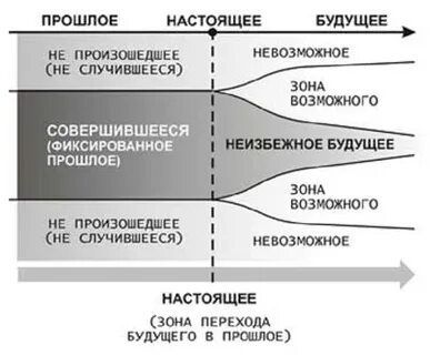 Как распознать будущее