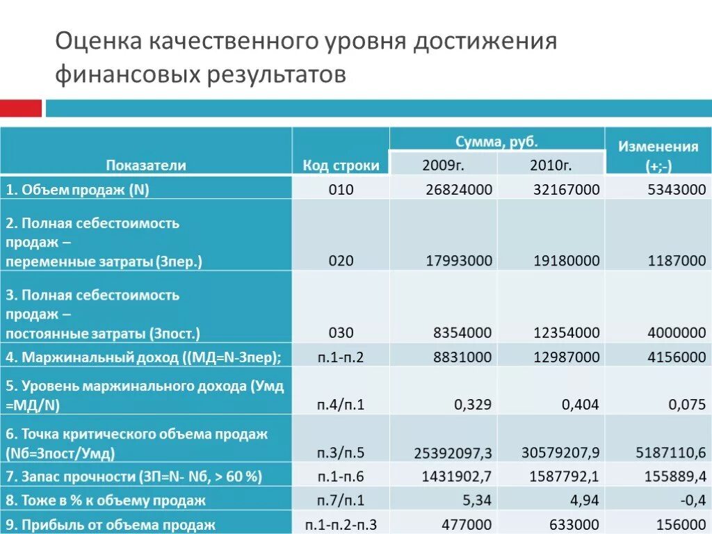 Анализ организации торговли. Оценка качественного уровня достижения финансовых результатов. Показатели финансовых результатов предприятия. Таблица финансовых показателей. Коэффициенты финансовых результатов.