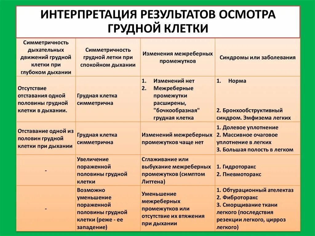 Отставание грудной клетки при дыхании. Правая половина грудной клетки отстает в акте дыхания. Отставание половины грудной клетки при дыхании. Отставание правой половины грудной клетки при дыхании. Состояние по результатам обследования