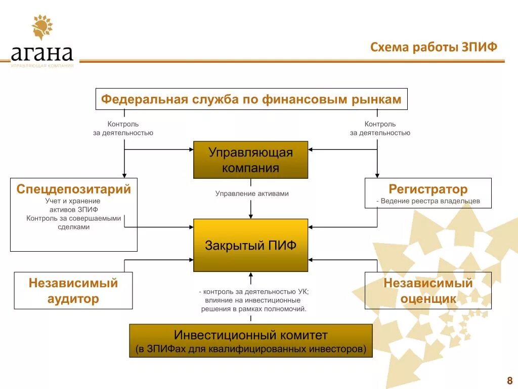 Закрытый паевой инвестиционный фонд схема. ЗПИФ схема работы. Формирование паевого инвестиционного фонда схема. Схема работы паевого инвестиционного фонда.