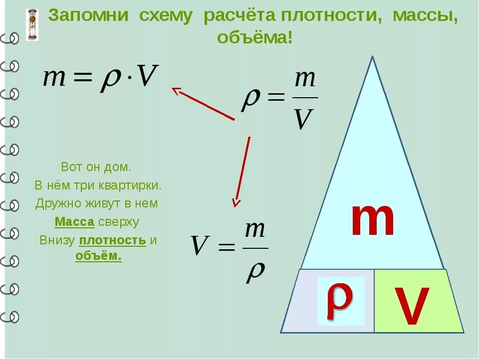 Формула объема и плотности жидкости. Плотность вещества 7 класс физика формулы. Расчет массы, плотности, объёма тела. Формула массы физика 7 класс. Масса плотность объем.