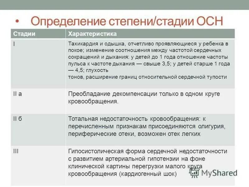 Этап или стадия 3. Признак 3 стадии острой сердечной недостаточности. Этапы развития сердечной недостаточности. Классификация степени тяжести сердечной недостаточности. Оценка степени сердечной недостаточности.