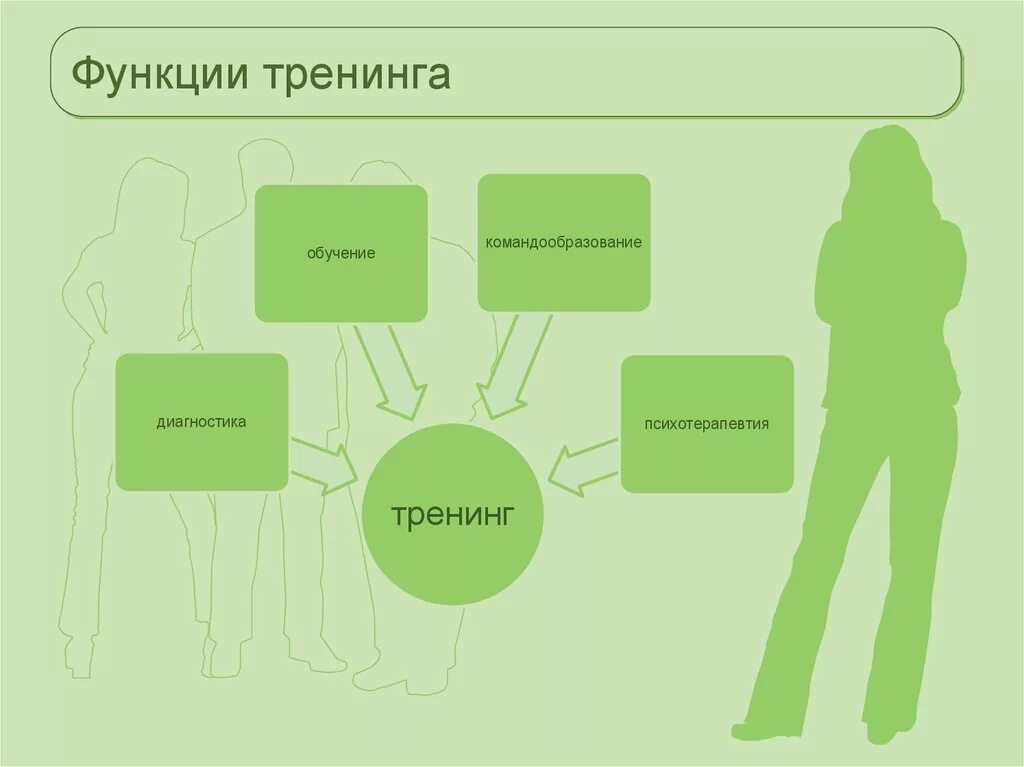 Форма обучения тренинг. Функции тренинга. Метод тренинга. Методы тренинга. Основные функции тренинга.