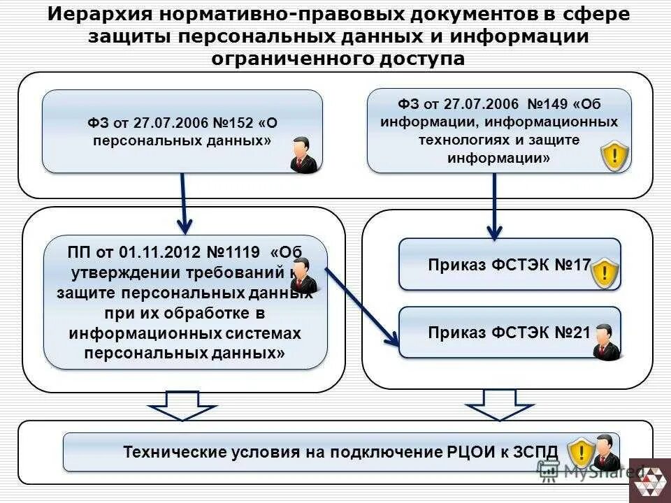 Структура закона о персональных данных. Информационная безопасность защита персональных данных. Требования к персональным данным. Схема защиты персональных данных.