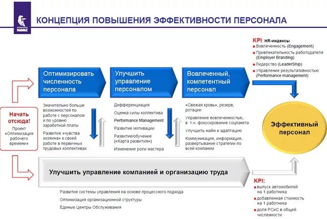 Методика повышения эффективности