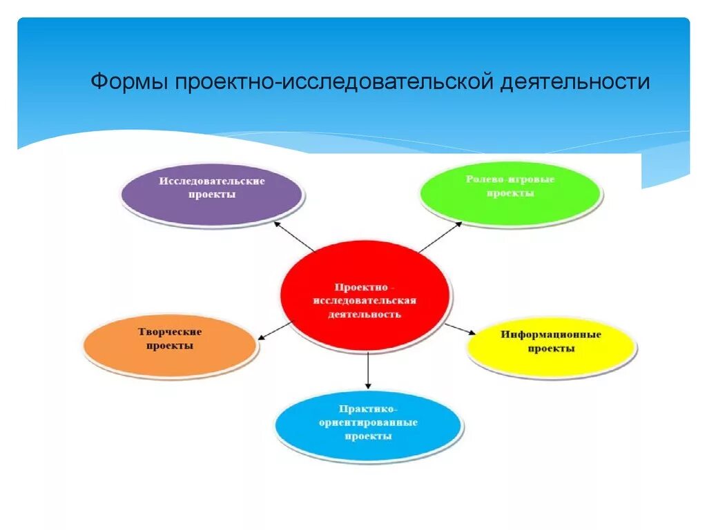 Формы организации проектно исследовательской деятельности. Формы работы в проектно-исследовательской. Формы организации исследовательской работы. Формы проведения исследовательской деятельности.