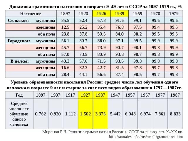 Процент грамотных. Процент грамотных