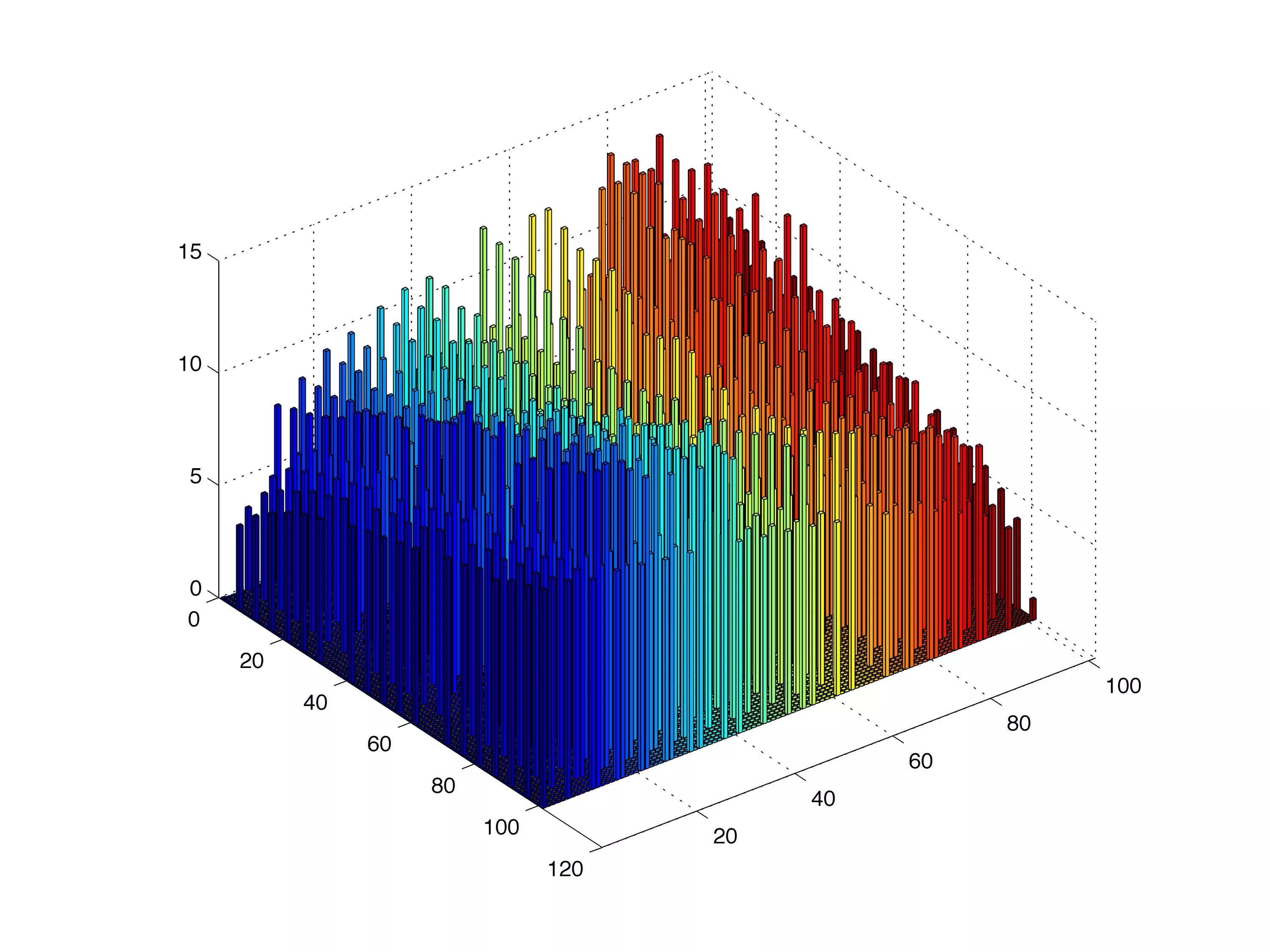 3 гистограмма. 3d гистограмма matlab. трехмерная гистограмма. графики гистограммы. кисаграмма.