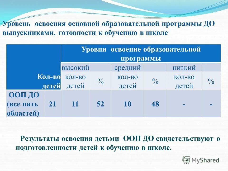 Уровни освоения основной образовательной программы