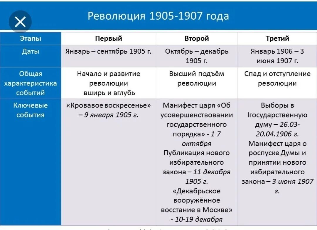 Этапы революции на дальнем востоке. Этапы первой Российской революции 1905-1907. Этапы революции 1905-1907 таблица. Первая Российская революция 1905-1907 таблица. Таблица в 3 этапа про первою российскую революцию 1905-1907.