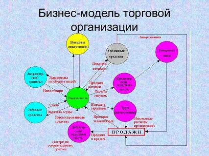 Модели торгов