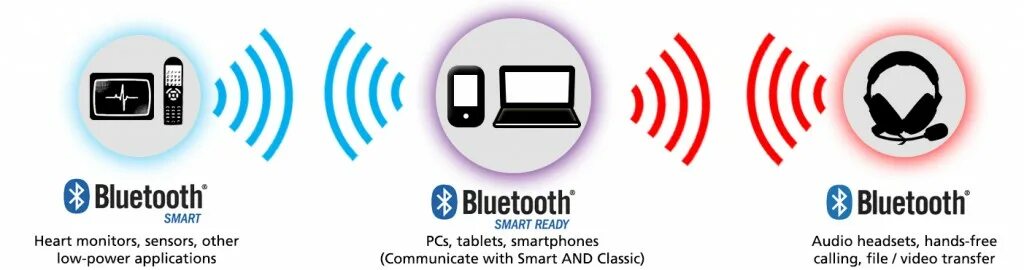 Bluetooth device is ready to. Bluetooth smart ready. bluetooth история. ble smart devices. мобильни программа блютуз смарт.