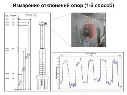 Измерение отклонения частоты