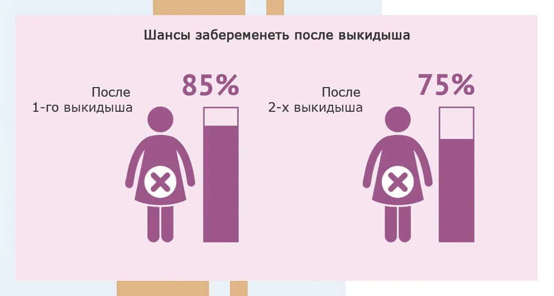 Сколько выносят ребенка. Шансы забеременеть. Вероятность беременности после выкидыша. Шансы забеременеть с возрастом.