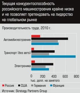 Конкурентоспособность мировых рынков
