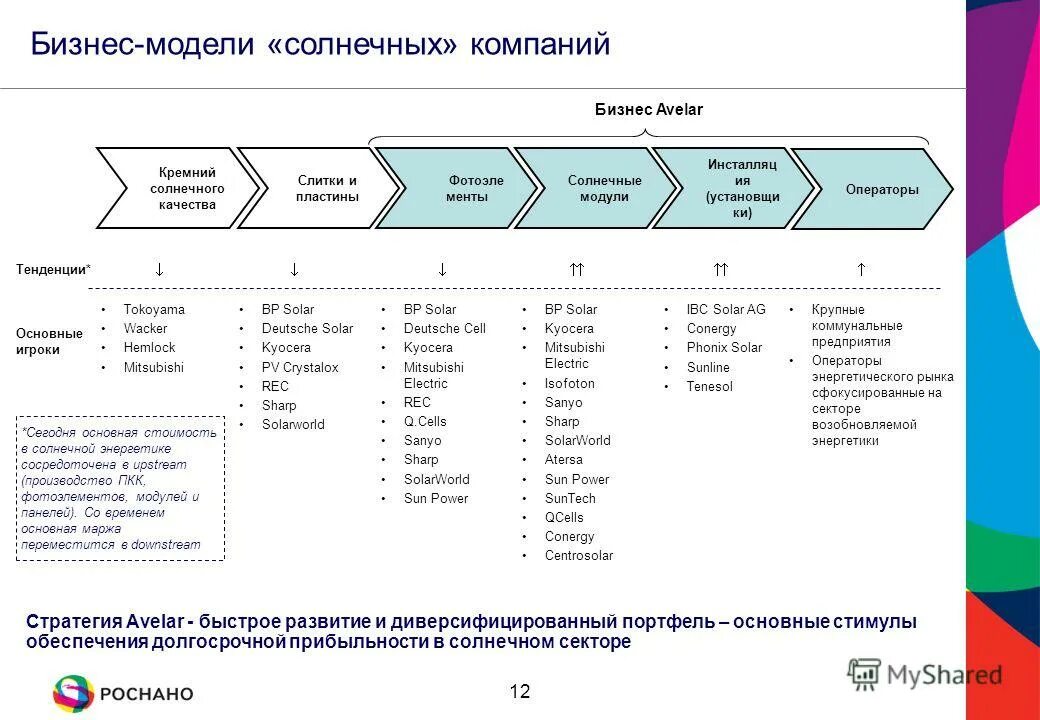 технологии на базе моделей