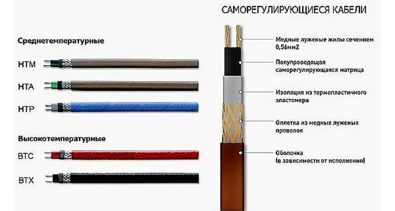 Подключение саморегулирующегося кабеля. Схема подключения обогревающего кабеля для водопровода. схема соединения саморегулирующего греющего кабеля. схема подключения греющего кабеля. схема подключения саморегулирующего греющего кабеля к сети.