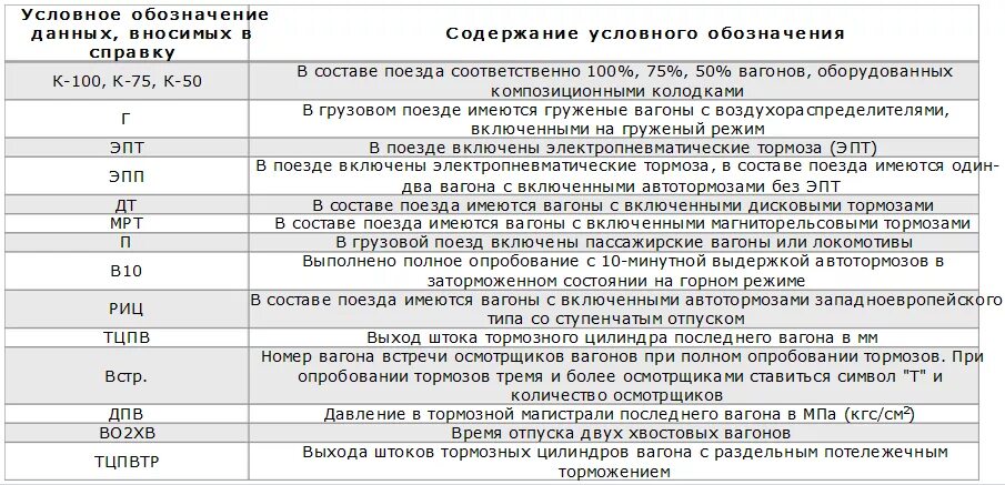 Справка об обеспечении поезда тормозами. Справка об обеспеченности поезда тормозами и их исправном действии. Нормы отпуска двух хвостовых вагонов. Время отпуска хвостовых вагонов.