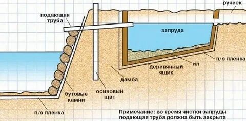 Уровень водоема