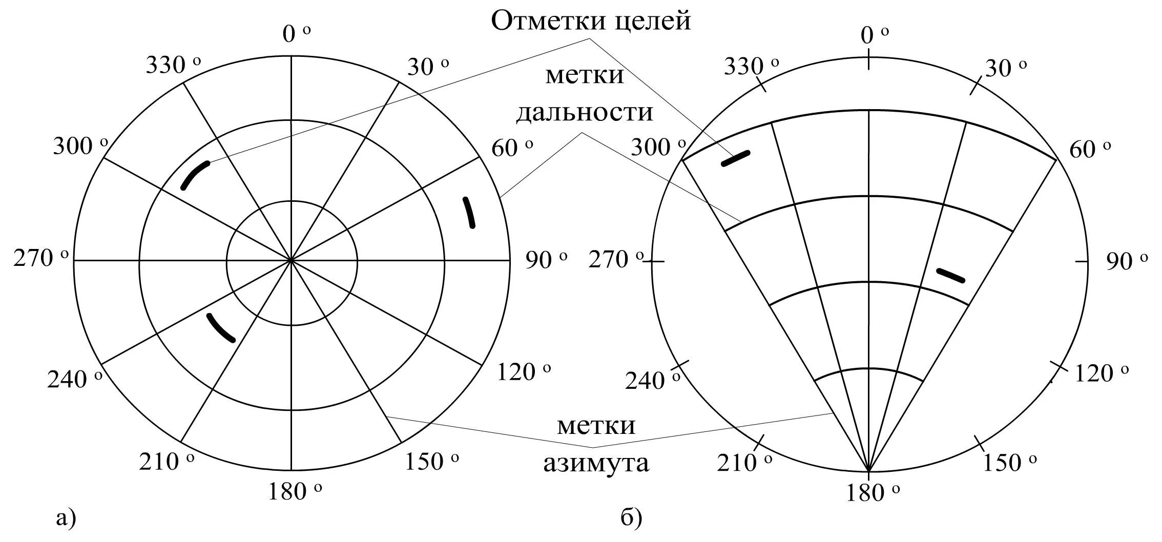 Структурная схема РЛС кругового обзора. Индикатор кругового обзора РЛС. Индикатор кругового обзора схема. Индикатор кругового обзора дальность.