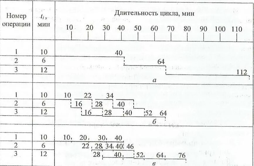 Длительность технологического цикла при последовательном движении. Длительность технологического цикла при последовательном движении