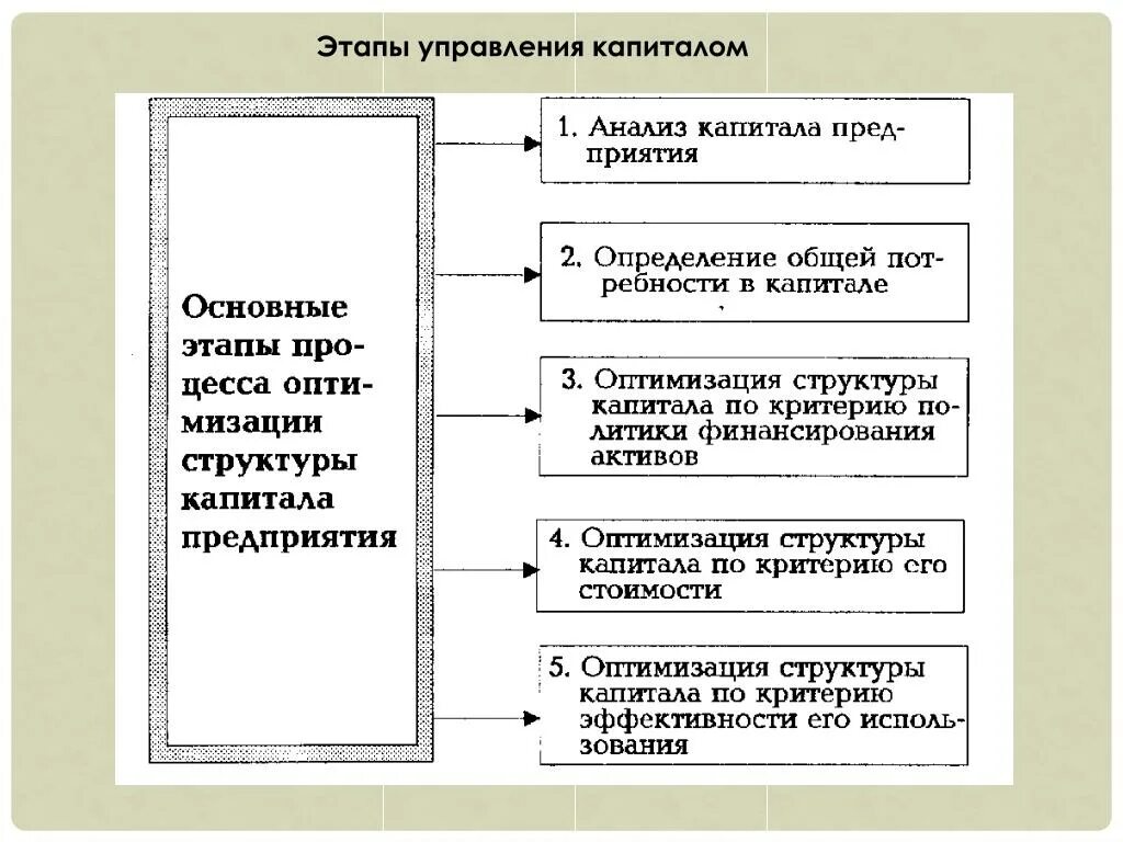 Критерии оптимизации структуры капитала. Этапы оптимизации структуры капитала. Этапы управления капиталом предприятия. Этапы управления собственным капиталом.