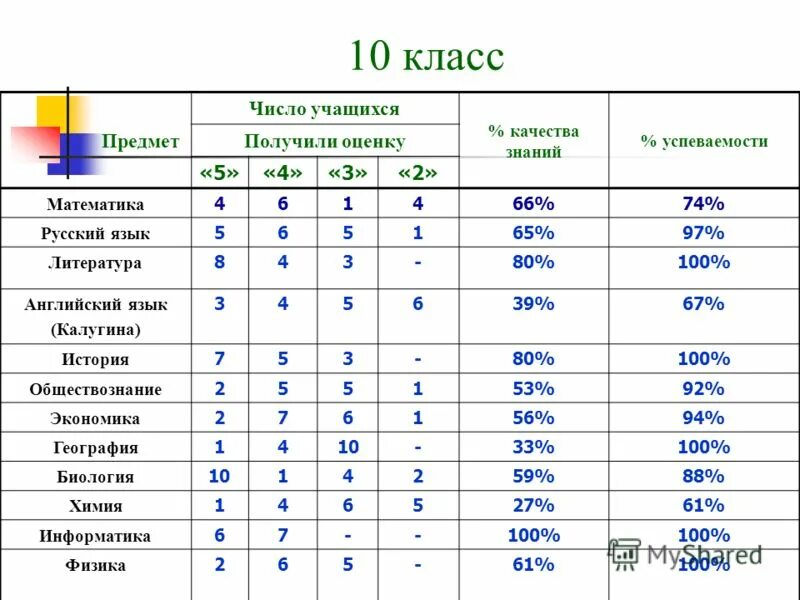 Анализ учебной деятельности за 1 полугодие презентация. Сколько учащихся получили отметку пять. За контрольную работу по математике отметку «5» получили 8 учеников. Сколько учащихся получили отметку пять. Сколько учеников обучается в трех классах.