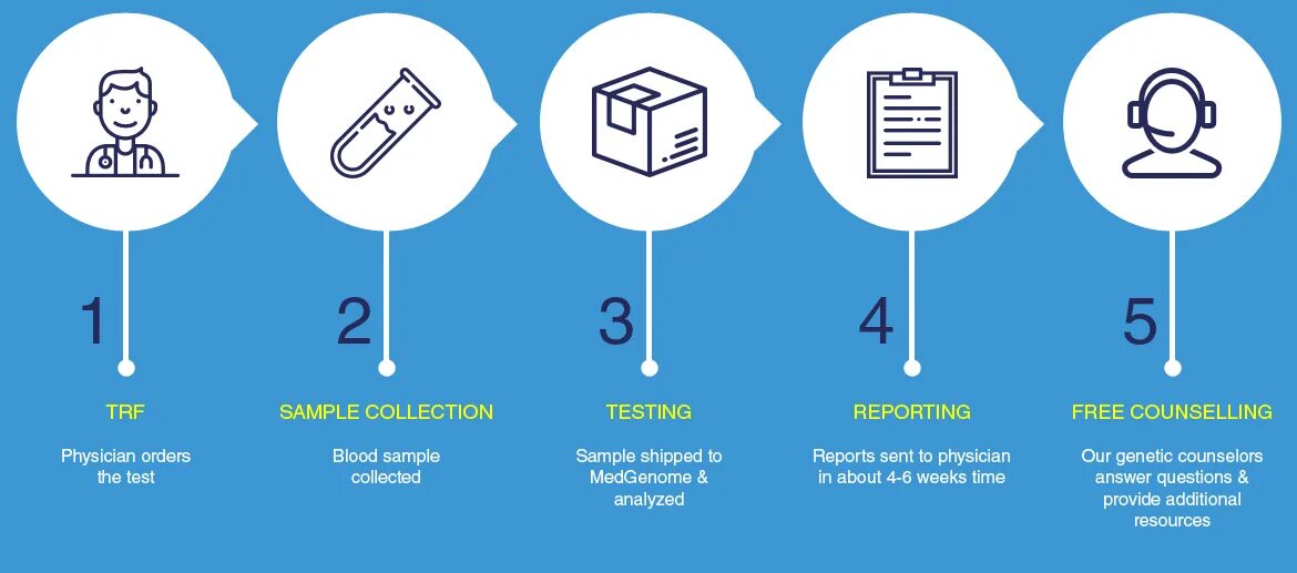 Test collection. NIPT тест. Неинвазивный ДНК тест. Prenatal Screening Test. Неинвазивный пренатальный тест Prenetix.