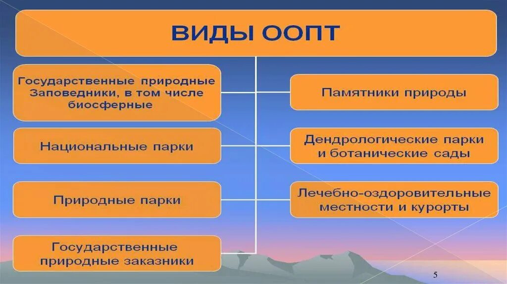 Особо охраняемые территории презентация. Особо охраняемые природные территории презентация. ООПТ презентация. Презентация на тему особо охраняемые территории России.