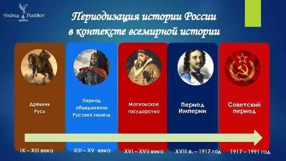 Исторические периоды в истории России. Периоды истории России таблица. Периодизация истории России. Периодизация истории Росс.