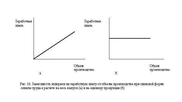 Зависимость оплаты труда от объемов. Формы оплаты труда график. Заработная плата зависит от количества произведенной продукции. Формы заработной платы график. Зарплата зависит от количества