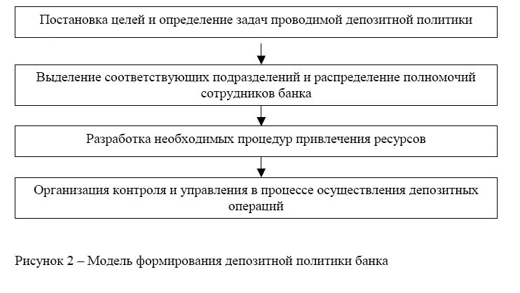 Схема формирования депозитной политики коммерческого банка. Этапы формирования депозитной политики банка. Формирование депозитной политики коммерческого банка. Принципы формирования депозитной политики коммерческого банка.